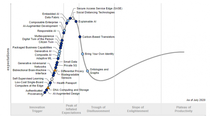 Press Release: Gartner Identifies Five Emerging Trends That Will Drive Technology Innovation for the Next Decade – PRWire