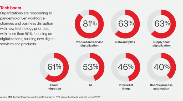 Succeed in tough times: Make a digital pivot