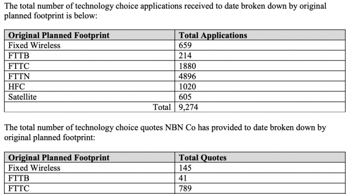 NBN Co exceeds 9000 Technology Choice applications – Telco/ISP – iTnews