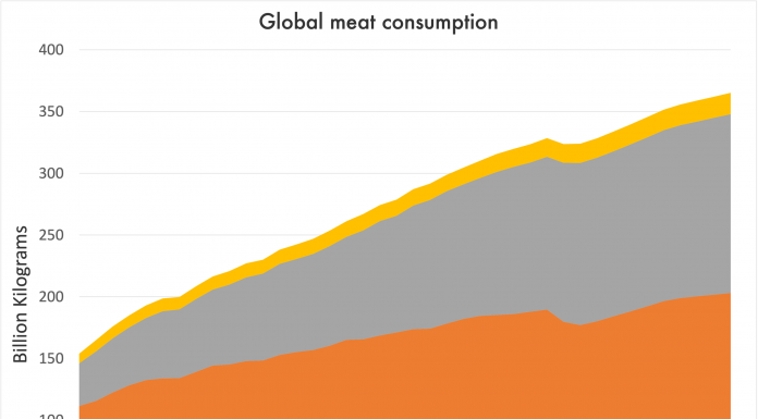 We’re on track to set a new record for global meat consumption