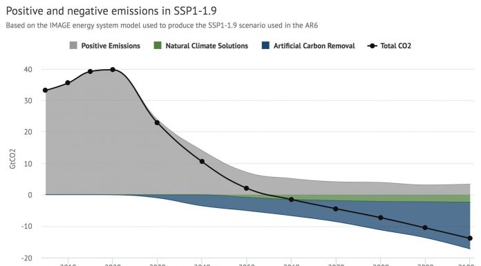 The UN climate report pins hopes on carbon removal technologies that barely exist