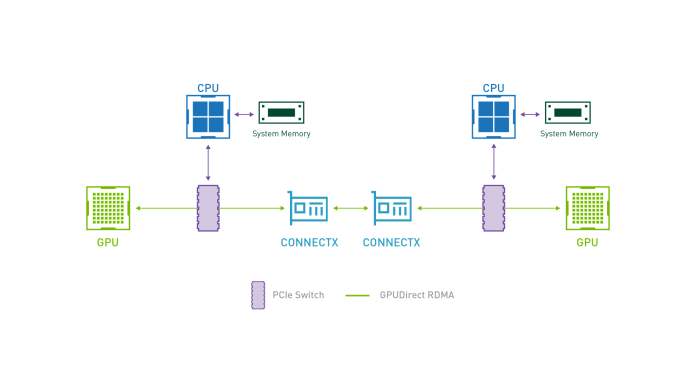 Enhancing Data Movement for GPUs with NVIDIA GPUDirect RDMA Technology – HPCwire