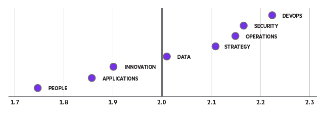 Investing in people is key to successful transformation