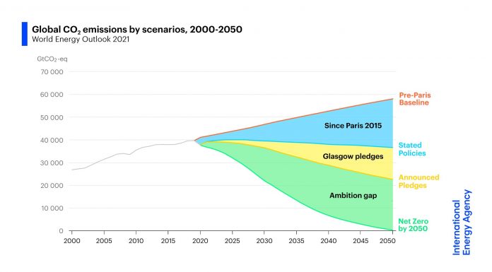 The Glasgow climate talks will fall short. Here are other ways to accelerate progress.