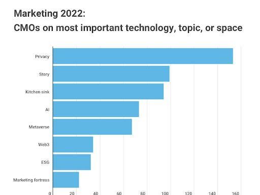 7 Predictions For Marketing Technology In 2022 – Forbes