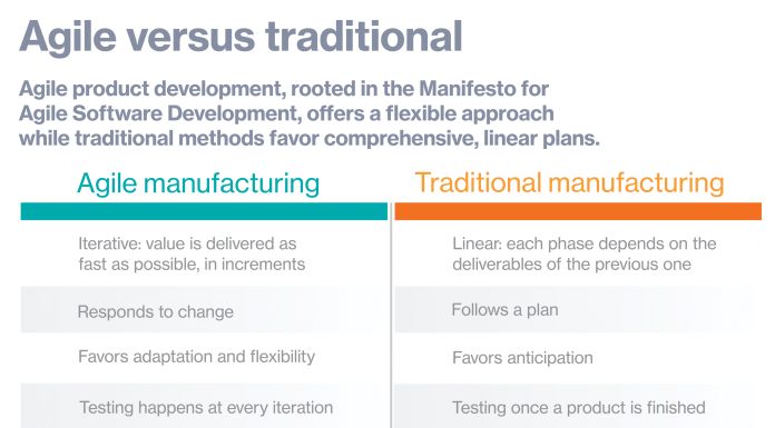 First for software, agile is a boon to manufacturing