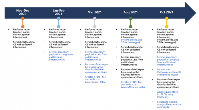 An Insidious Mac Malware Is Growing More Sophisticated