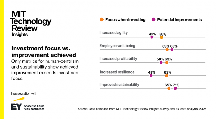 Finding value with AI and Industry 5.0 transformation