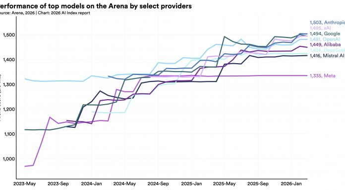 Want to understand the current state of AI? Check out these charts.